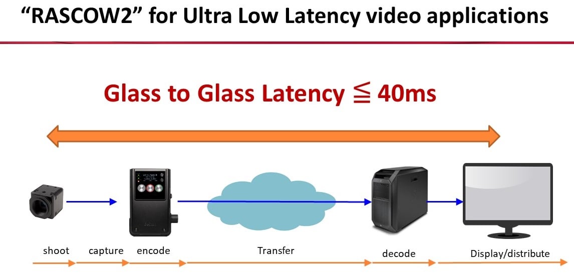 Ultra Low Latency Video Streaming Soliton Systems